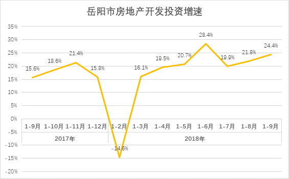 三季度岳阳市房地产市场供需趋稳